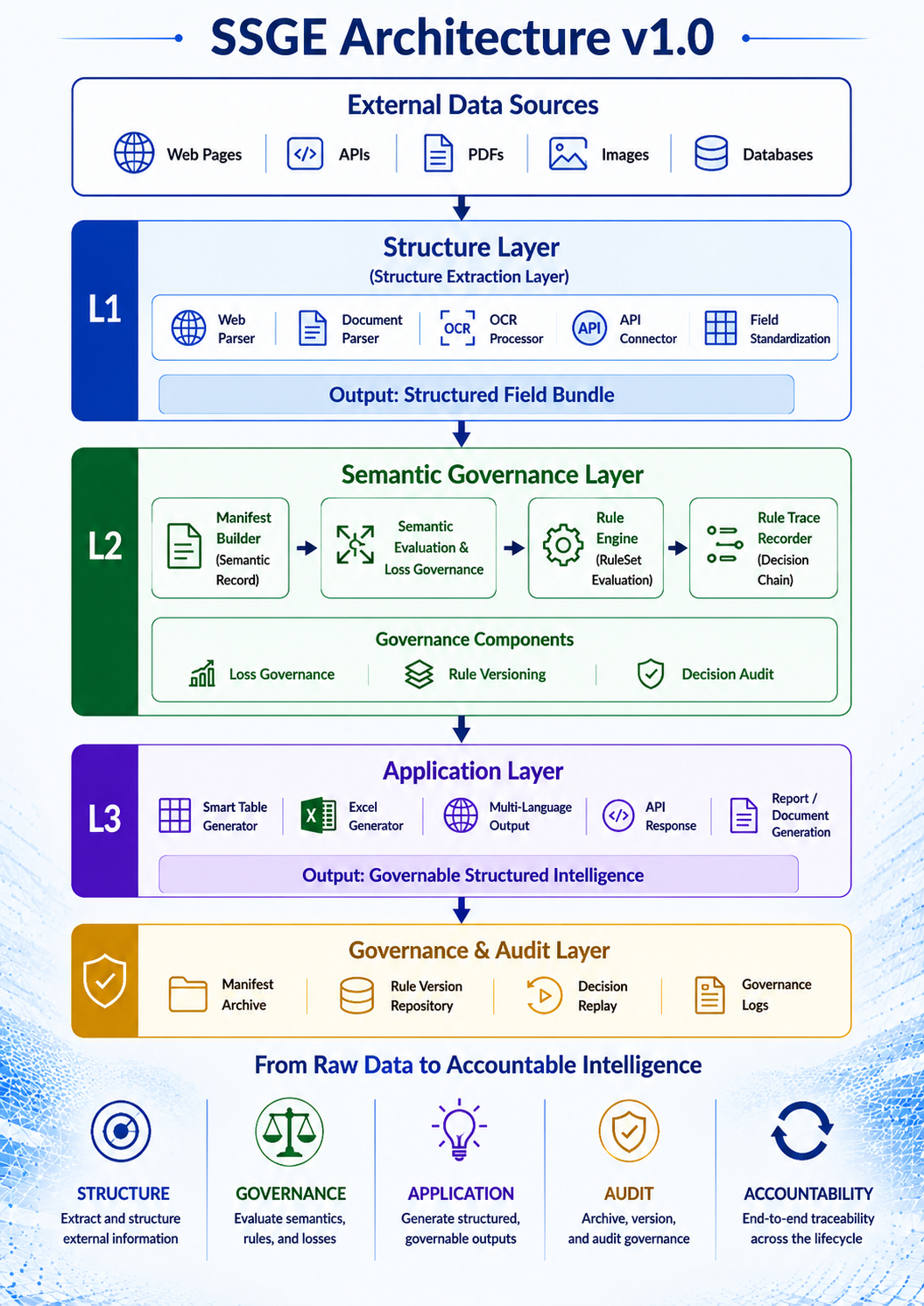 SSGE Architecture