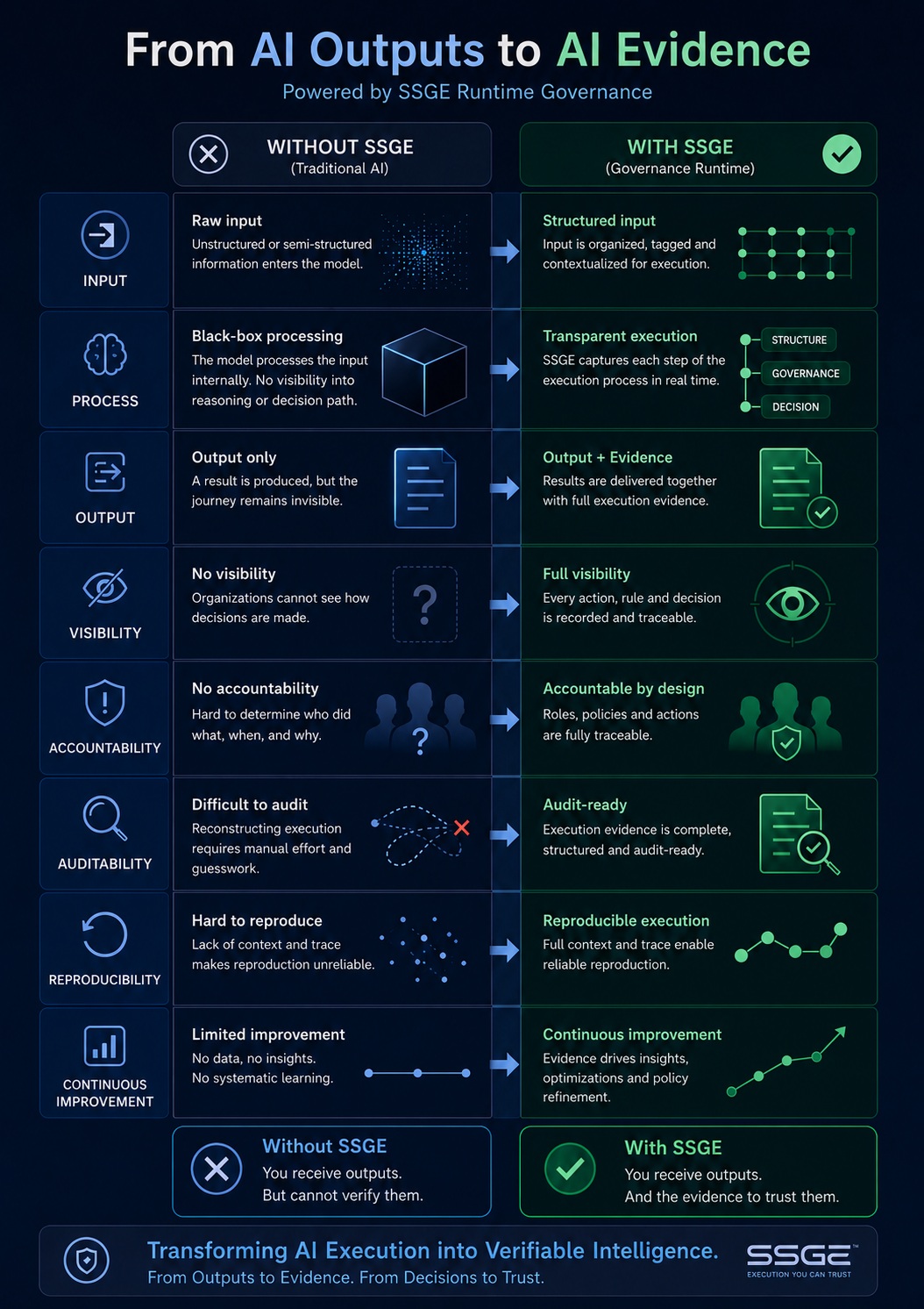 Figure 001: From AI Outputs to AI Evidence — Powered by SSGE Runtime Governance